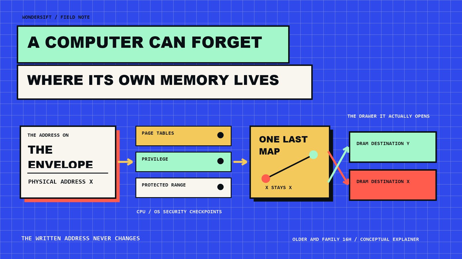 A Computer Can Forget Where Its Own Memory Lives