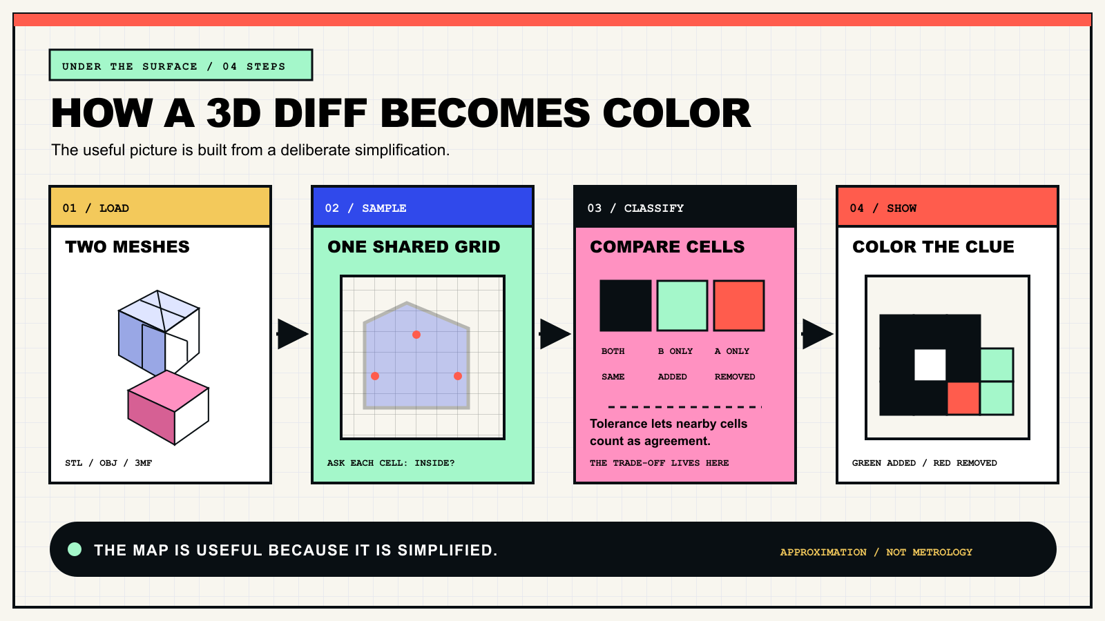 A four-step diagram showing two triangle meshes combined into a voxel grid, classified by occupancy, and displayed as green added material and red removed material.
