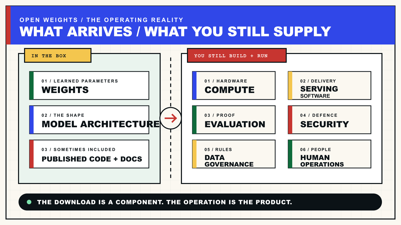 A split diagram comparing the model weights, architecture, code, and documentation that may arrive with the compute, serving software, evaluation, security, governance, and human operations an owner must supply.