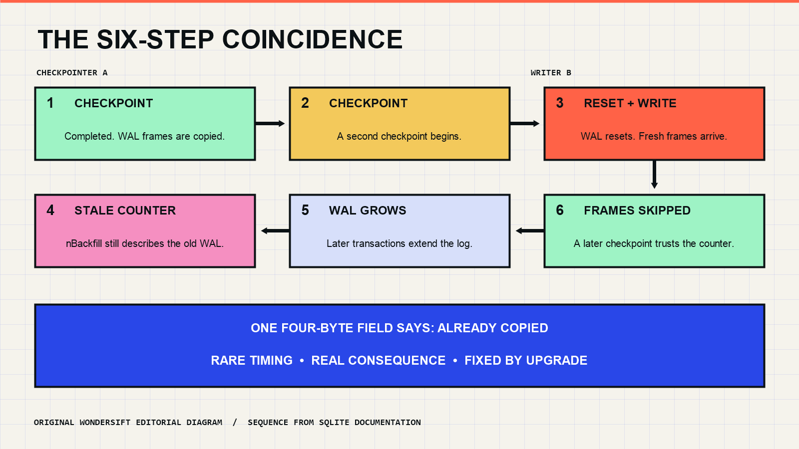 Original WonderSift diagram showing the six-step SQLite WAL race between checkpoint activity, a writer reset, stale nBackfill bookkeeping, later WAL growth, and a skipped transaction.