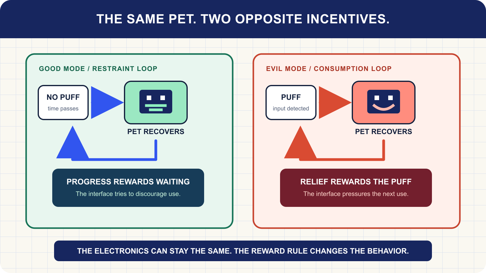 Two feedback loops show a virtual pet recovering when a person avoids puffing in good mode and recovering after a puff in evil mode.